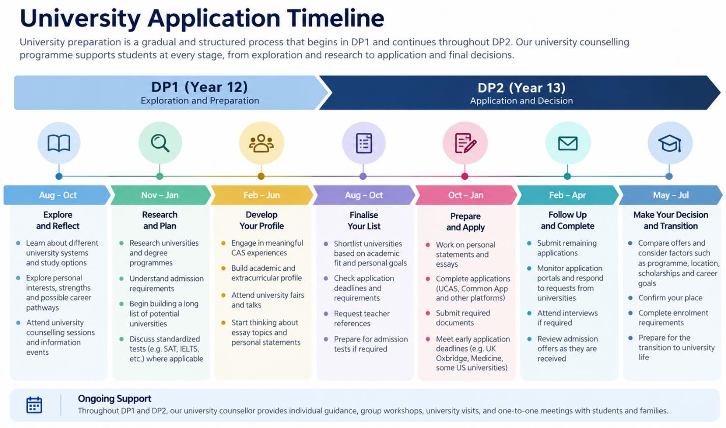 University Application Timeline: DP1 and DP2
